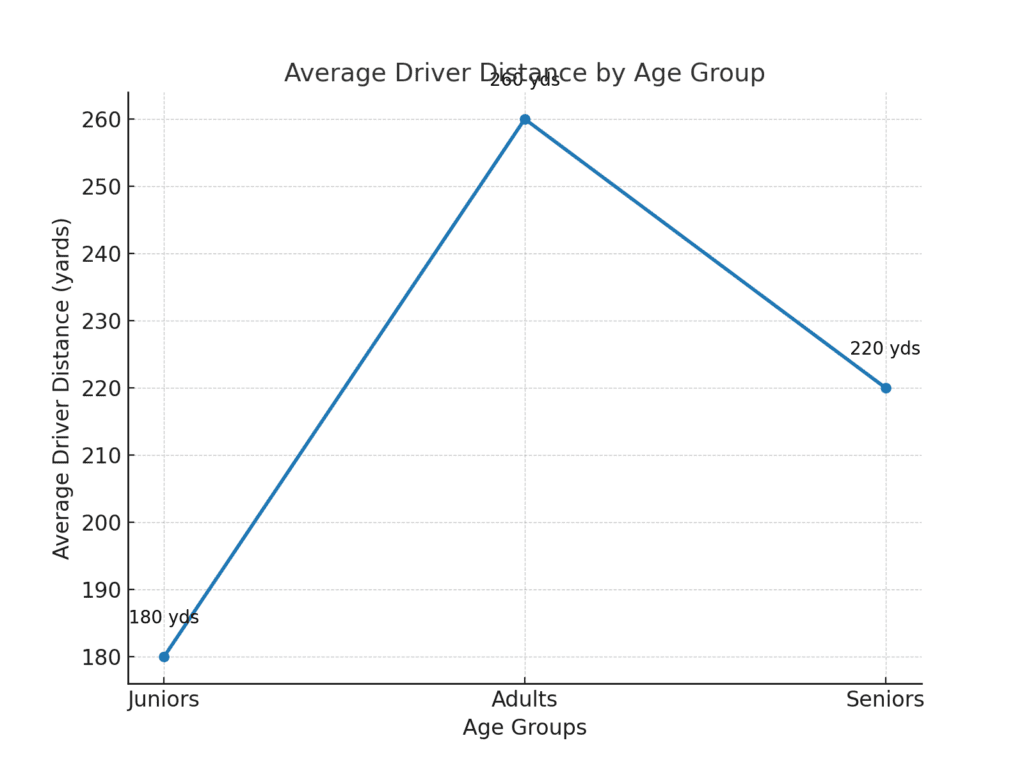 illustrative line graph showing average driver distances by age group. It highlights the progression from lower distances in Juniors, peaking with Adults, and then a slight decline with Seniors. The values are annotated for easier interpretation.