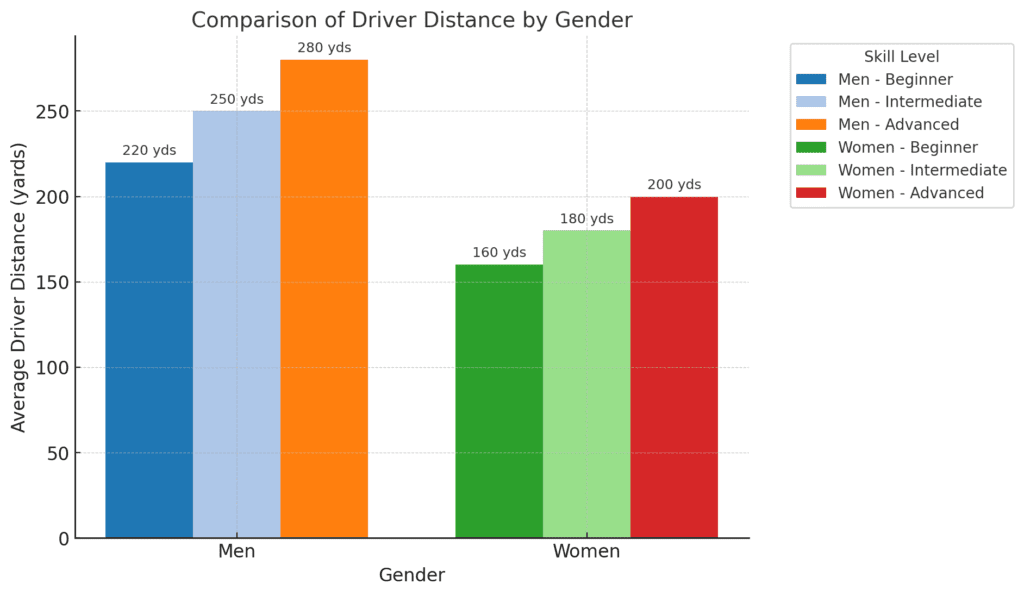 bar chart comparing driver distances by gender, segmented by skill levels (Beginner, Intermediate, Advanced). Each bar shows the range of distances for men and women, with clear distinctions between the skill levels.