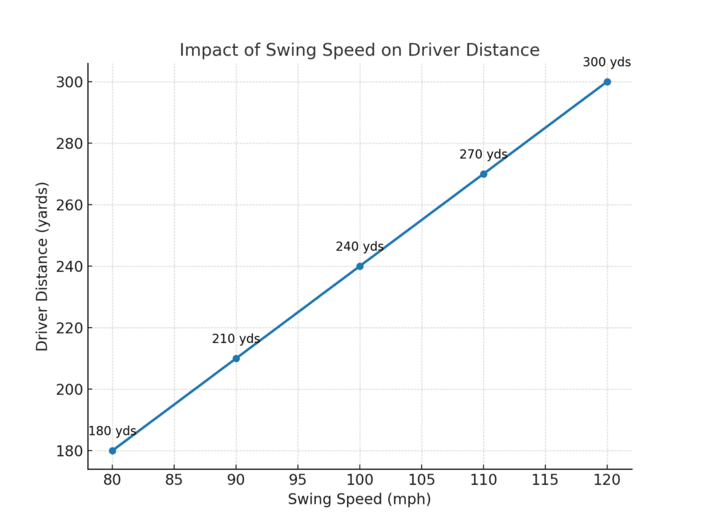 impact of swing speed on driver distance